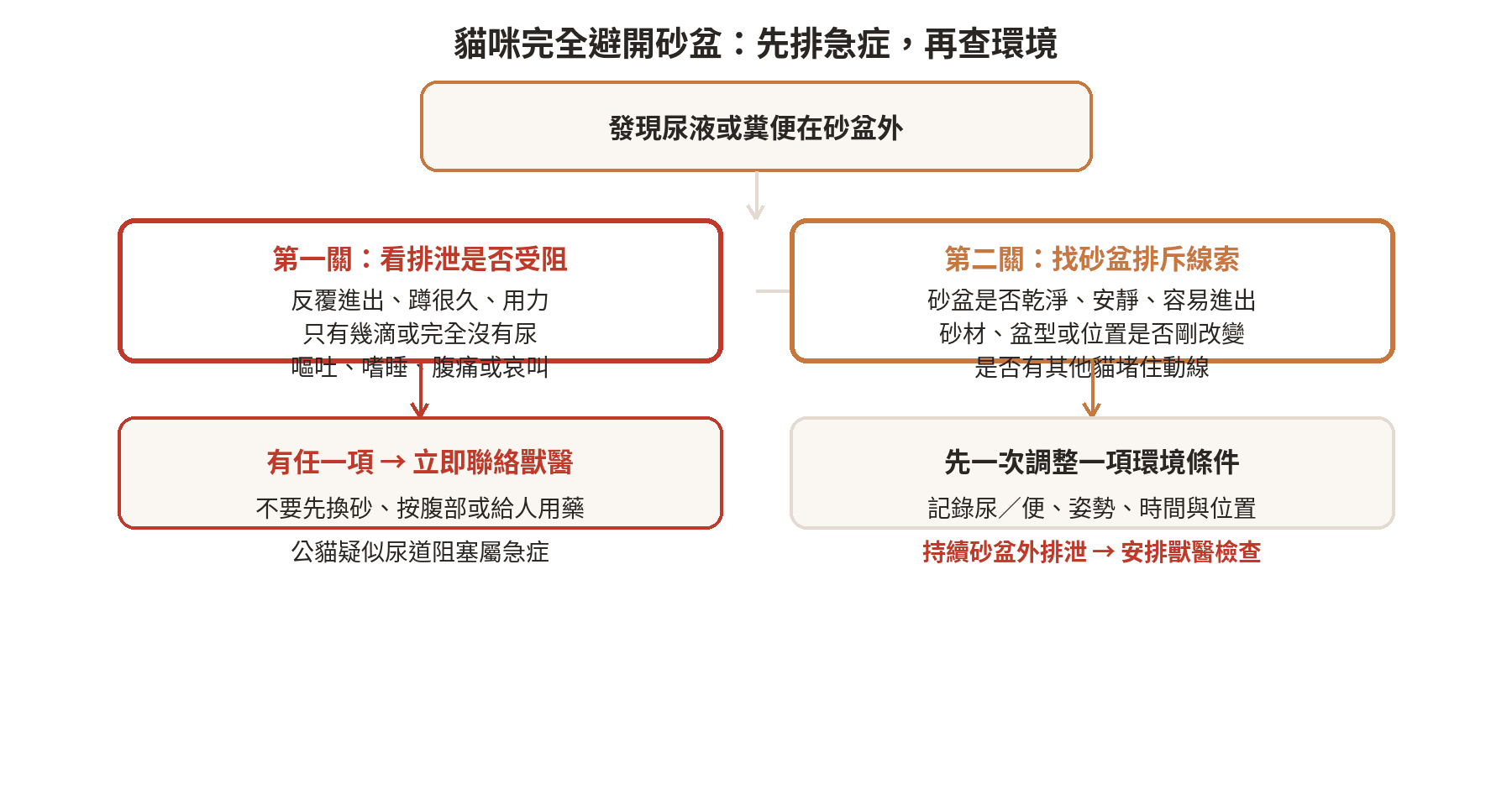 貓咪完全避開砂盆時，先排除急症再檢查環境的判斷流程