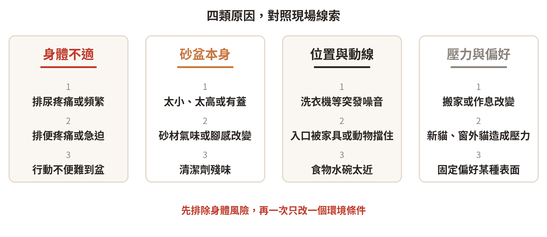 從身體不適、砂盆本身、位置動線與壓力偏好四類線索整理貓咪不上砂盆原因