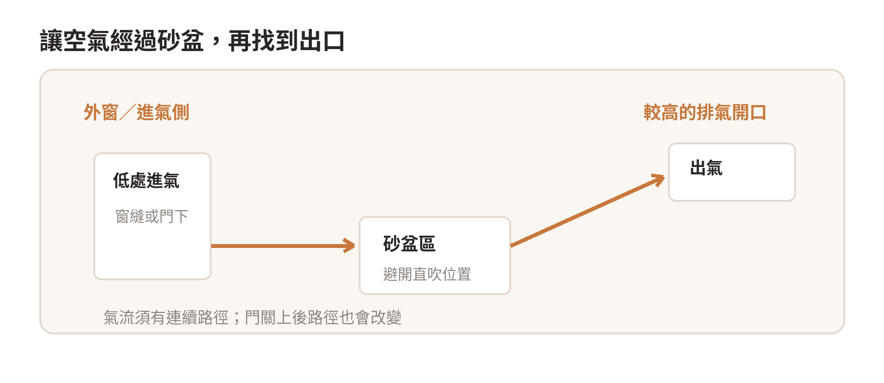 窗邊低處進氣，氣流經過砂盆區後往較高的開口排出