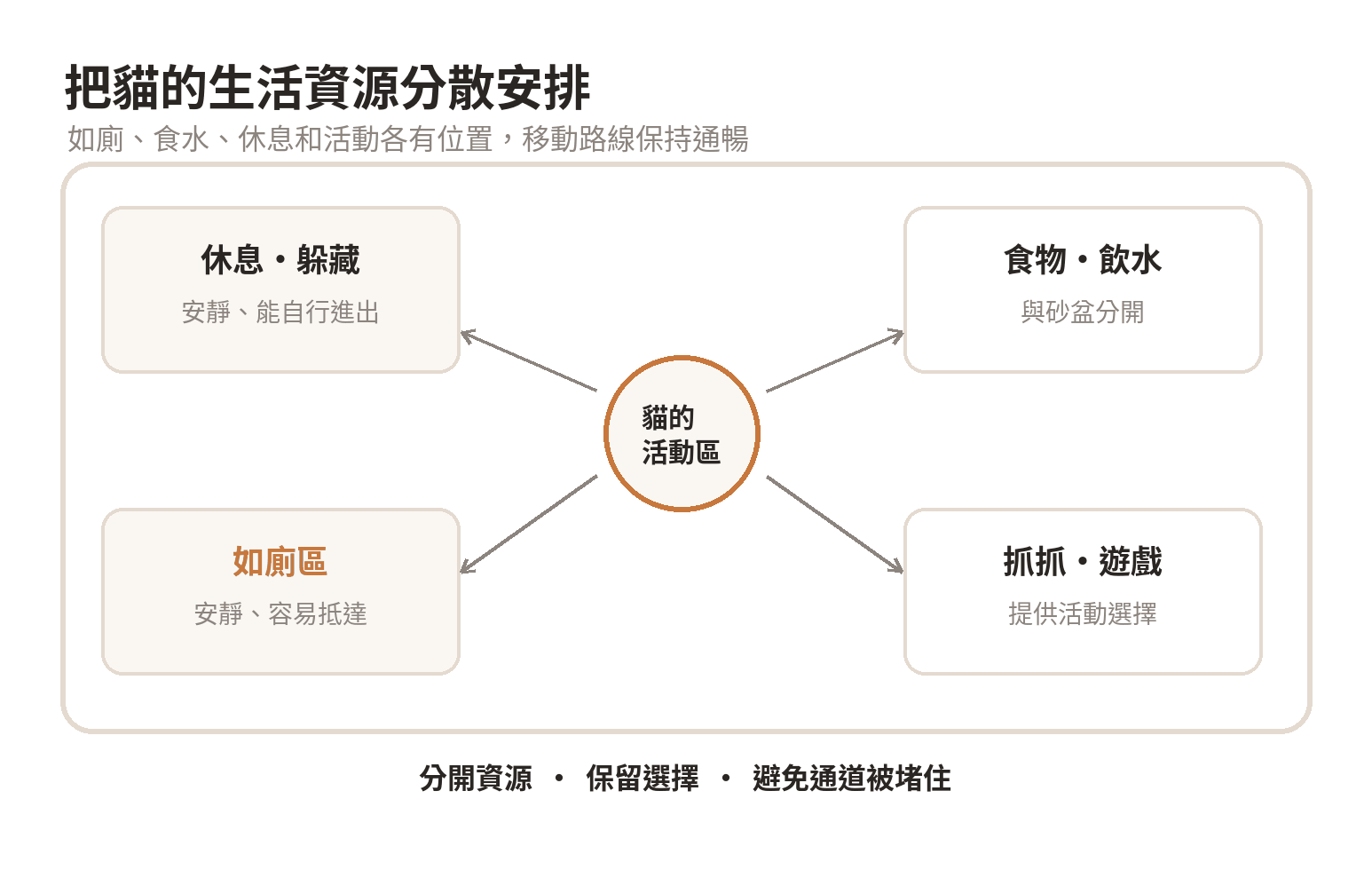 貓咪環境豐富化跟如廁問題有什麼關係 家中砂盆、食水、休息躲藏、抓抓遊戲分散在不同區域,並以不受阻的路線連接,讓貓能避開彼此。